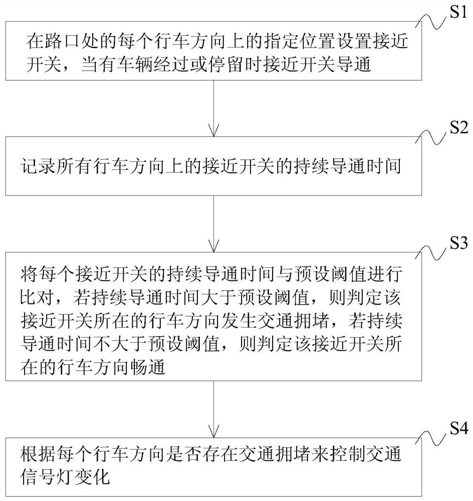 交通信号灯的智能控制方法、计算机可读取的存储介质