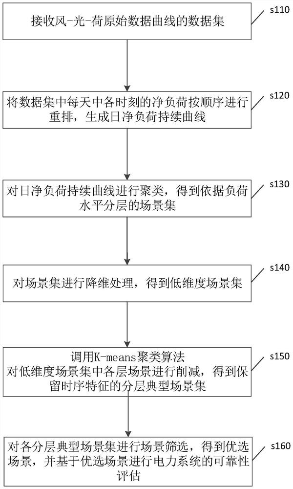 新能源电力系统可靠性评估方法、装置、设备及存储介质