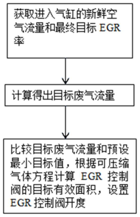 基于可压缩气体方程的EGR控制方法与系统