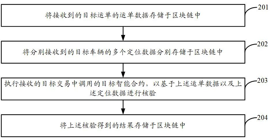 基于区块链进行物流业务核验方法、装置及电子设备