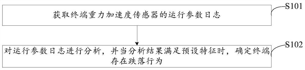 终端跌落检测方法、装置、系统、电子终端及存储介质