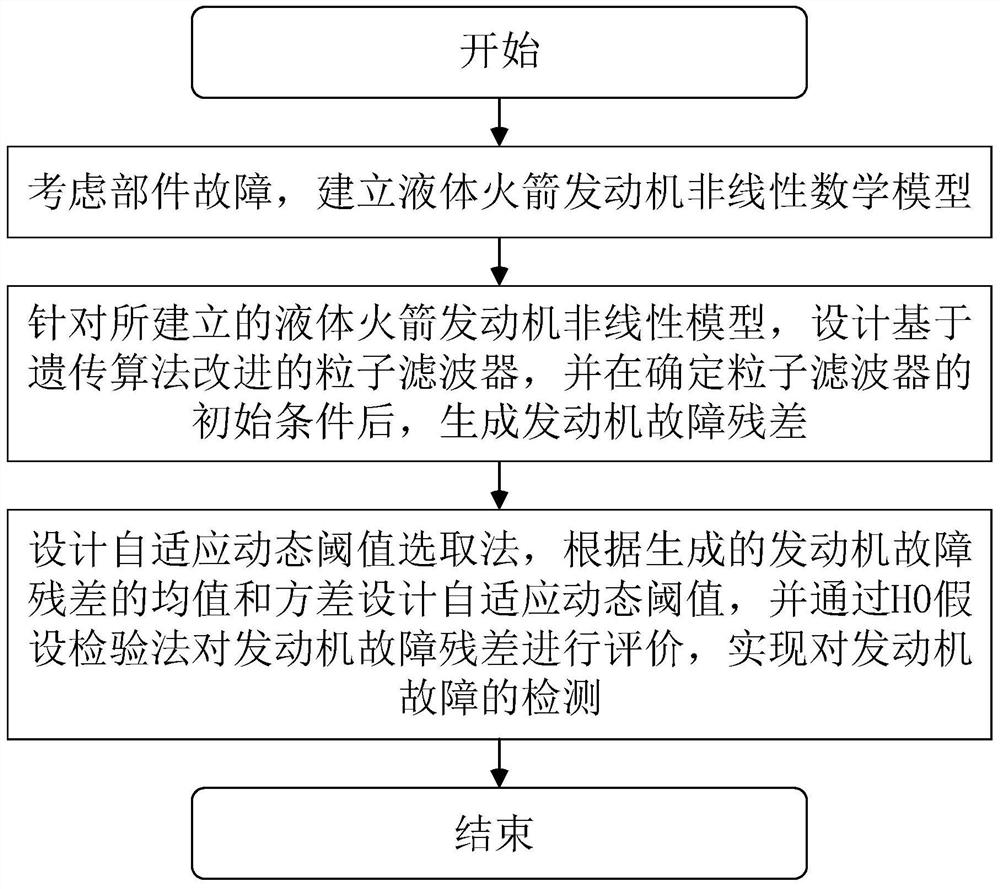 一种基于改进粒子滤波的火箭发动机故障检测方法