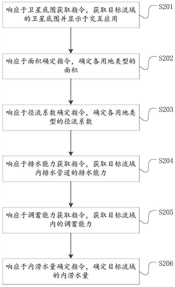 流域内涝水量确定、显示方法、系统、设备及存储介质