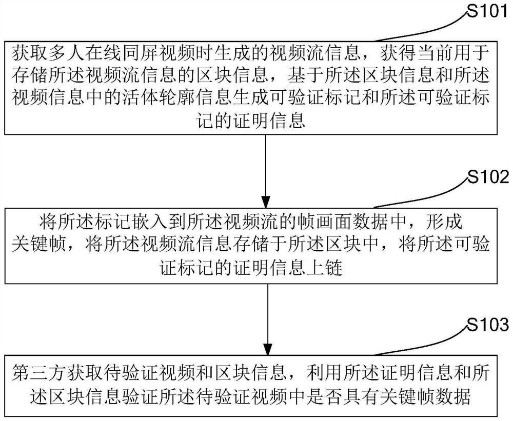 多人在线内容同屏的视频处理验证方法、装置和电子设备