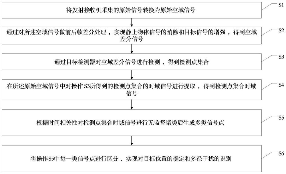 基于时域无监督聚类的多径干扰识别方法