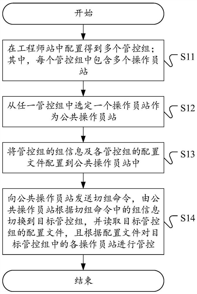 一种操作员站管控方法、装置、设备及可读存储介质