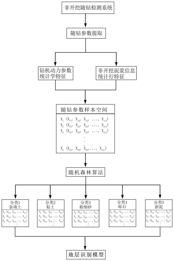 一种基于非开挖随钻参数机器学习的地层识别方法