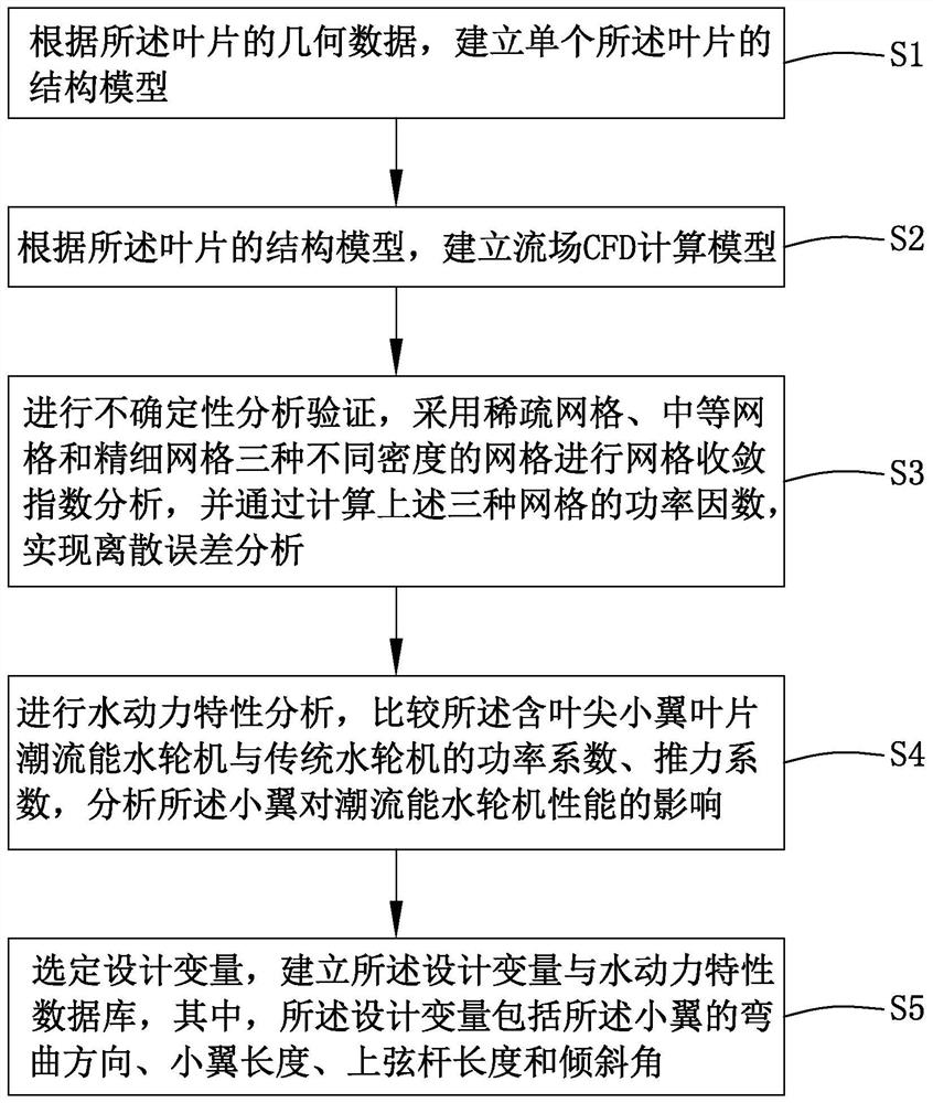 一种含叶尖小翼叶片的潮流能水轮机分析方法