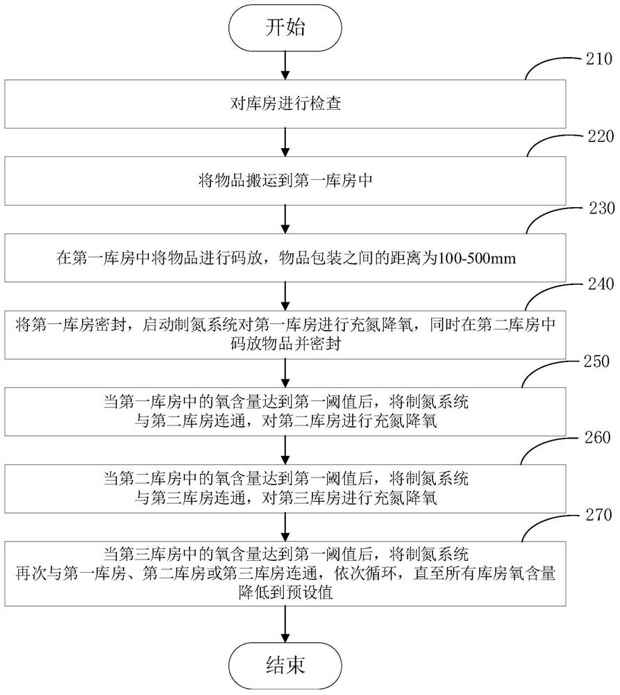 一种多间低氧气调养护杀虫库房使用方法