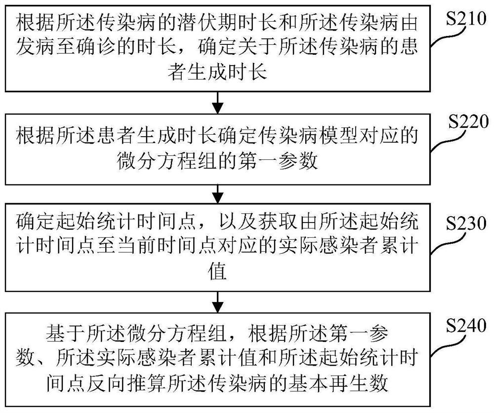 传染病的基本再生数的估算方法及装置、介质和设备