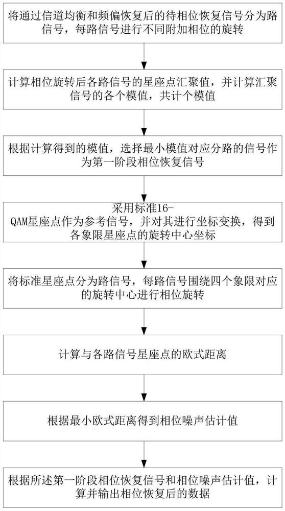 用于合成高阶调制信号的相位恢复方法