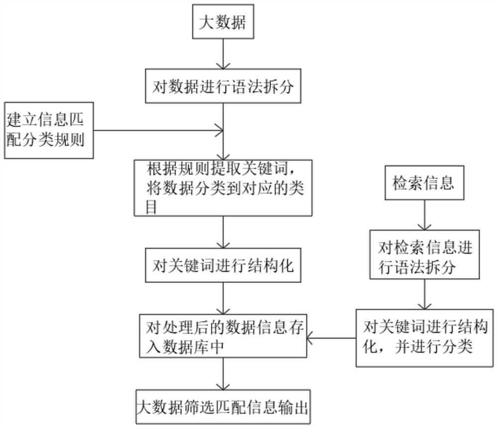 一种基于大数据的筛选匹配信息的优化方法