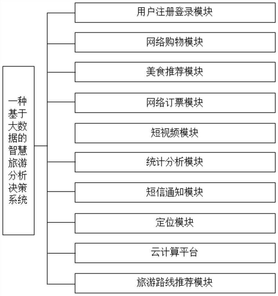 一种基于大数据的智慧旅游分析决策系统及方法