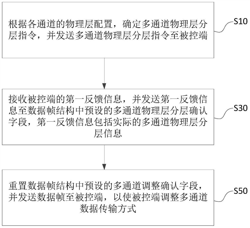 多通道数据传输的自适应调整方法和数据处理系统