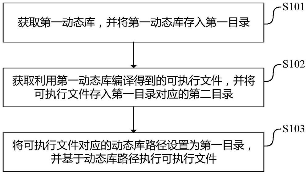 一种可执行文件处理方法、装置、电子设备及存储介质