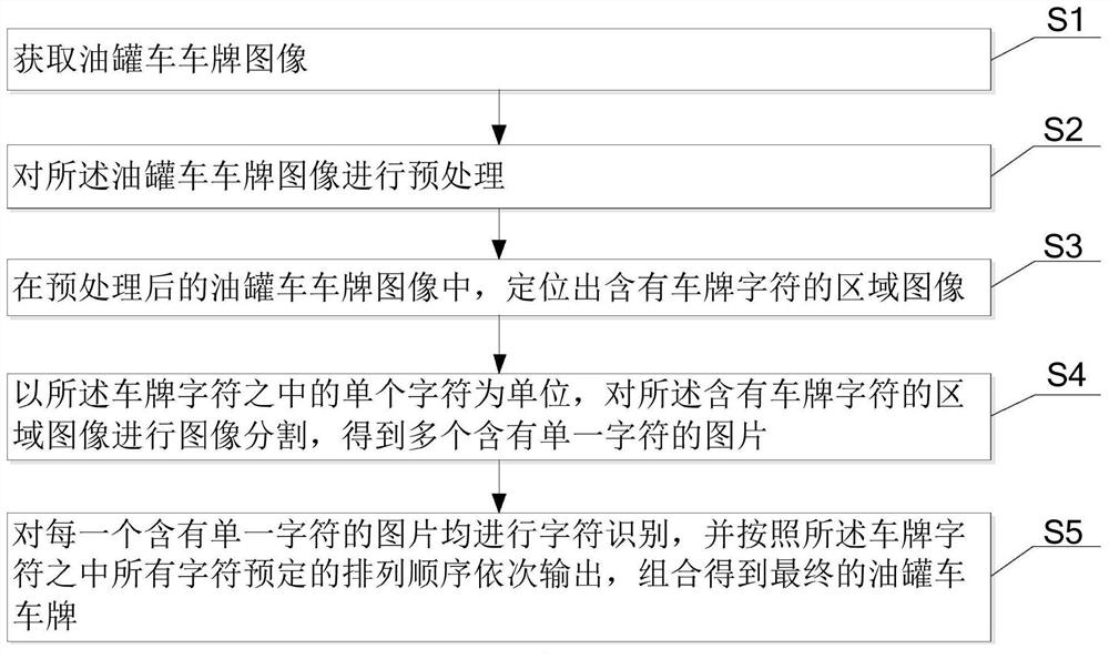 一种油罐车车牌识别方法及系统