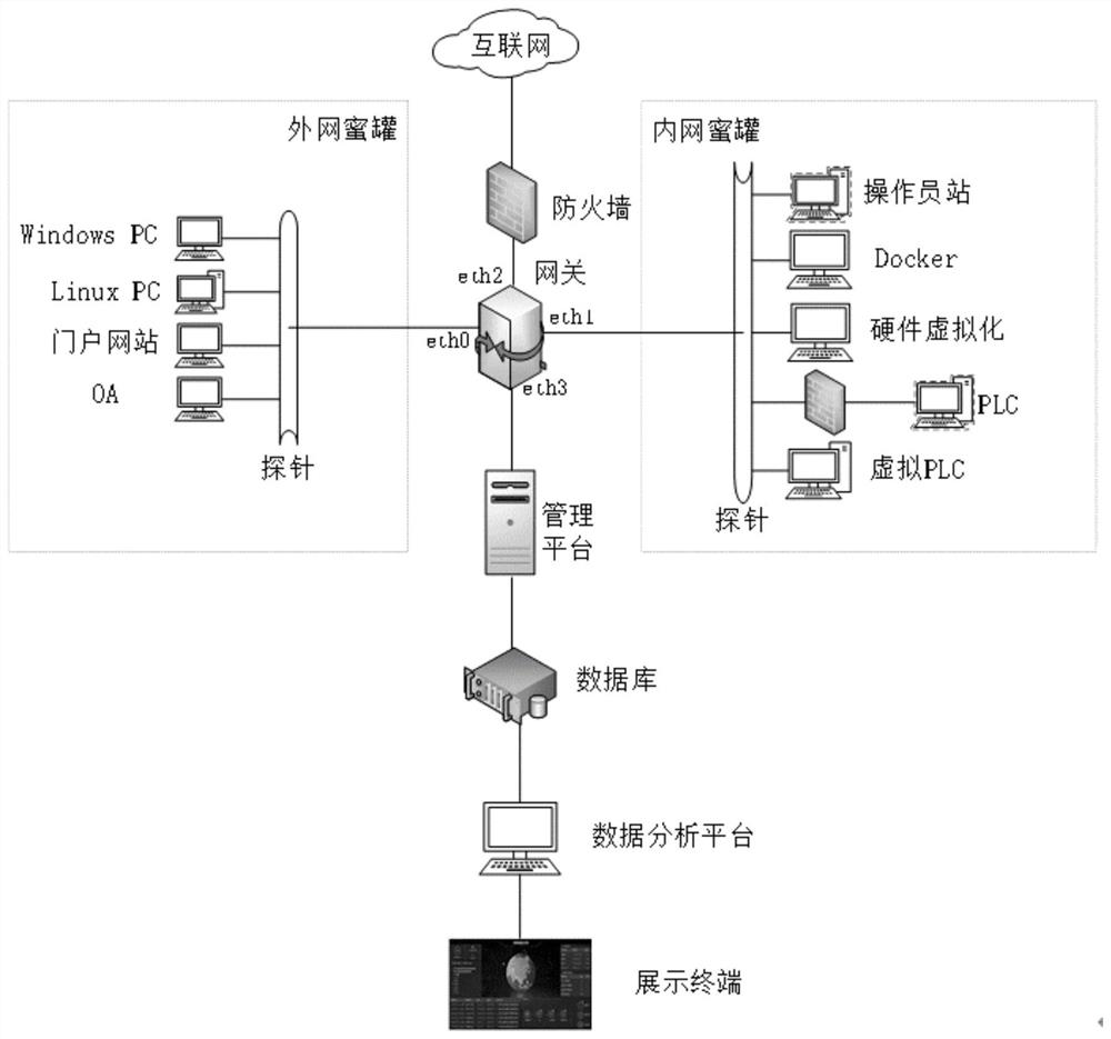 一种混合式高交互工业蜜罐系统及方法