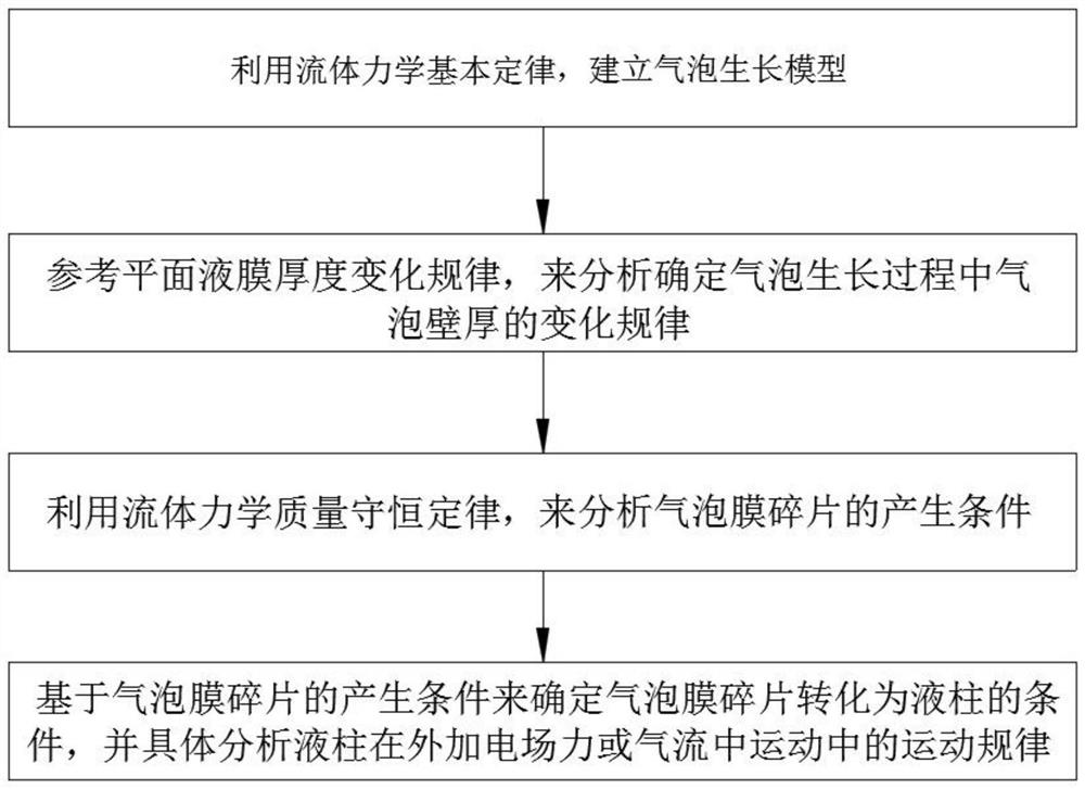 一种气泡纺纳米纤维生产中气泡可控性研究方法