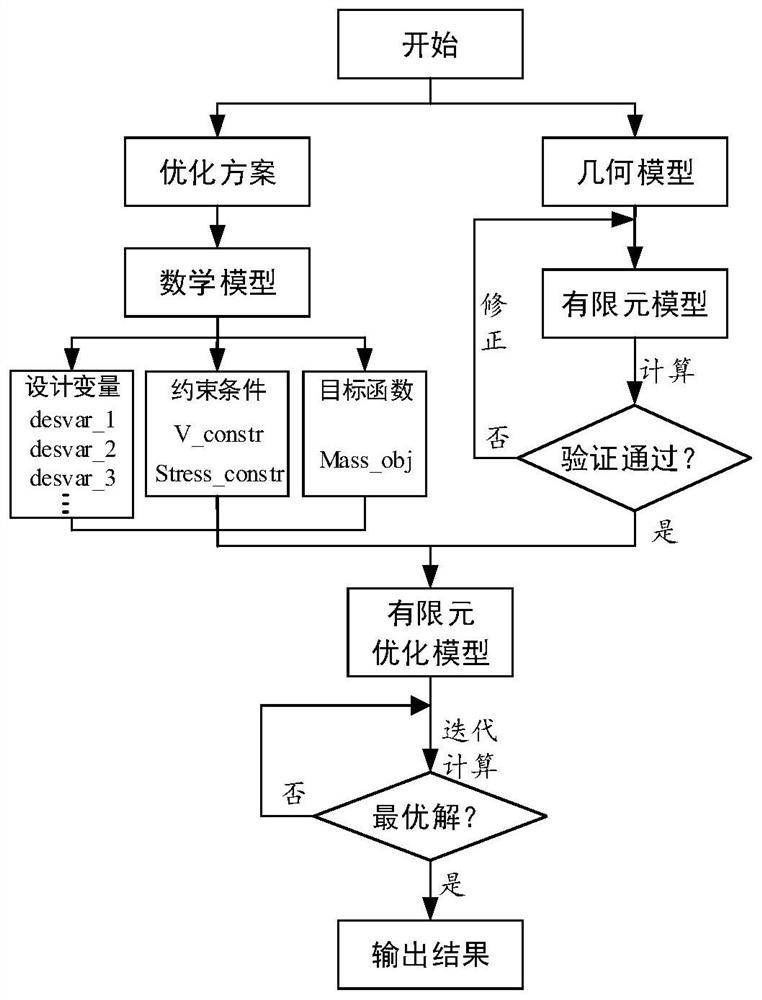 工作装置结构件设计方法