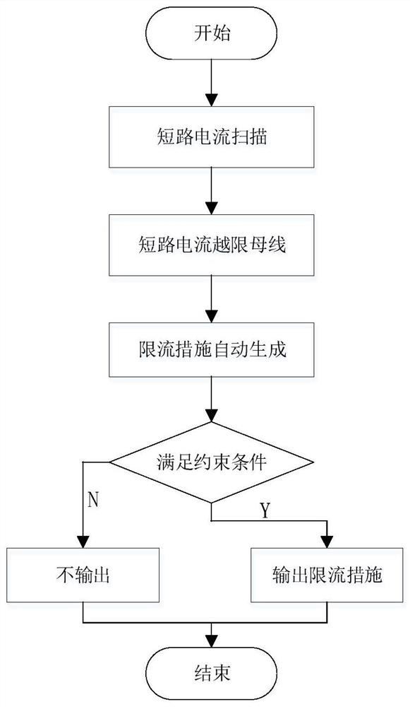 一种短路电流限流措施智能生成方法