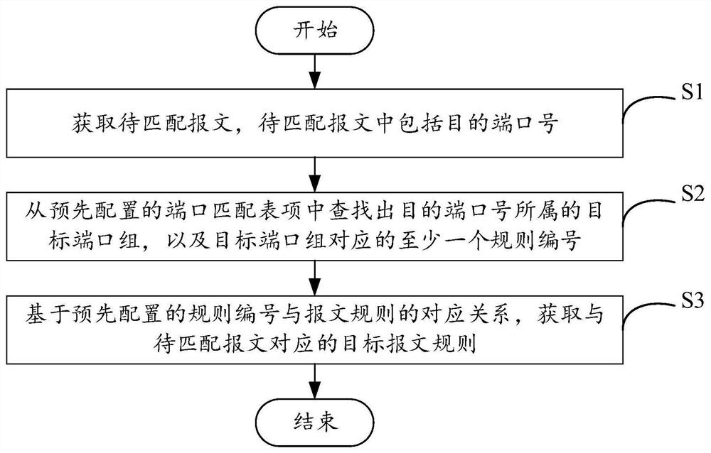 报文规则匹配方法、装置、电子设备和可读存储介质