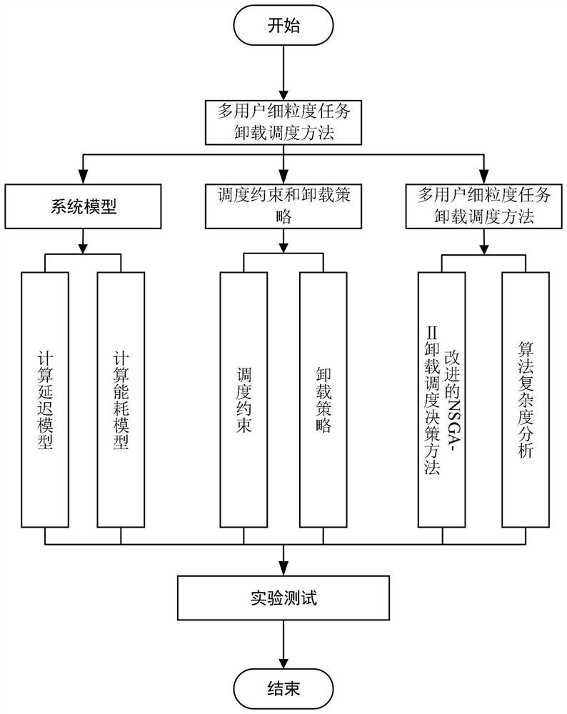 一种面向移动边缘计算应用的多用户细粒度任务卸载调度方法