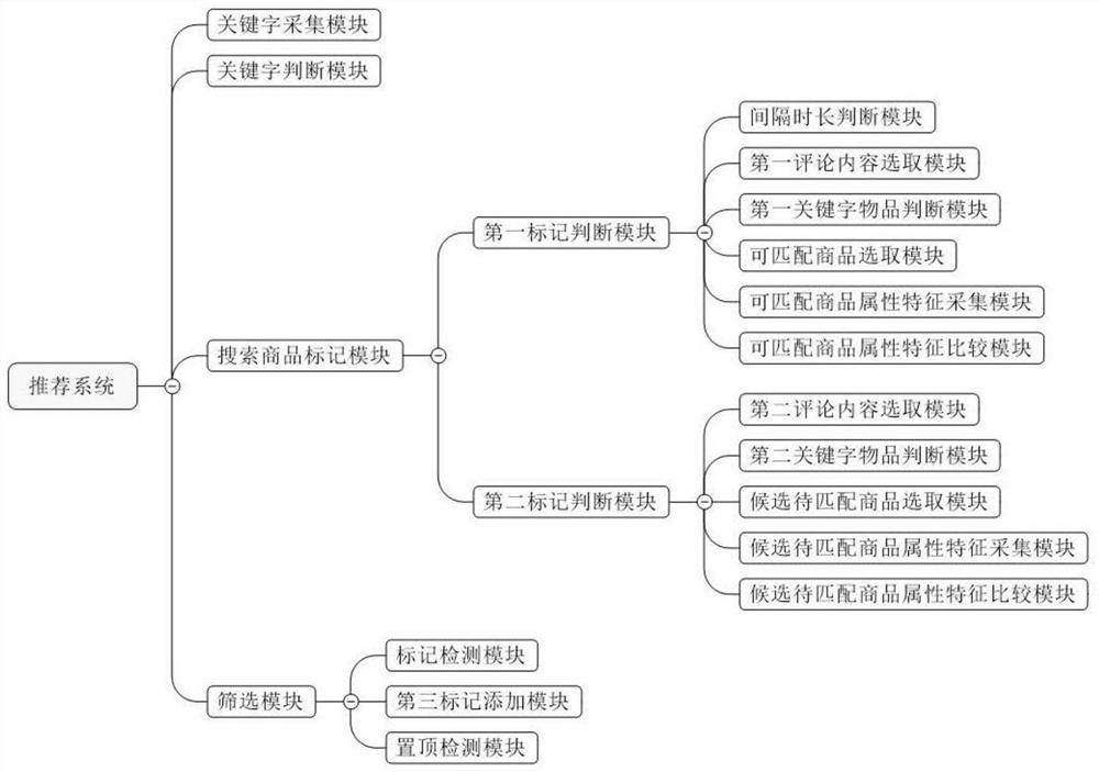 基于大数据多标记的电子商务商品推荐方法