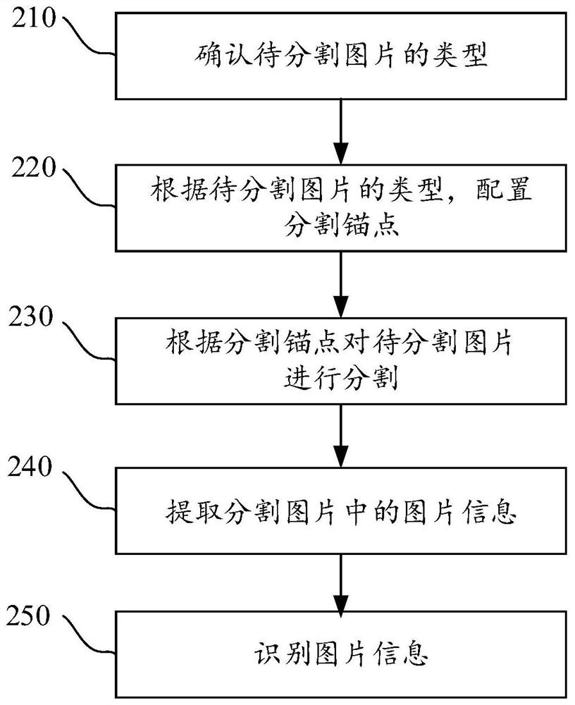 一种图片识别方法及装置