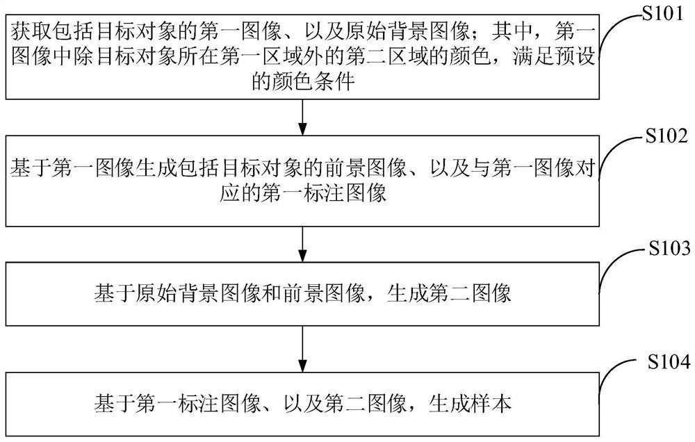 一种样本生成方法、装置、计算机设备和存储介质