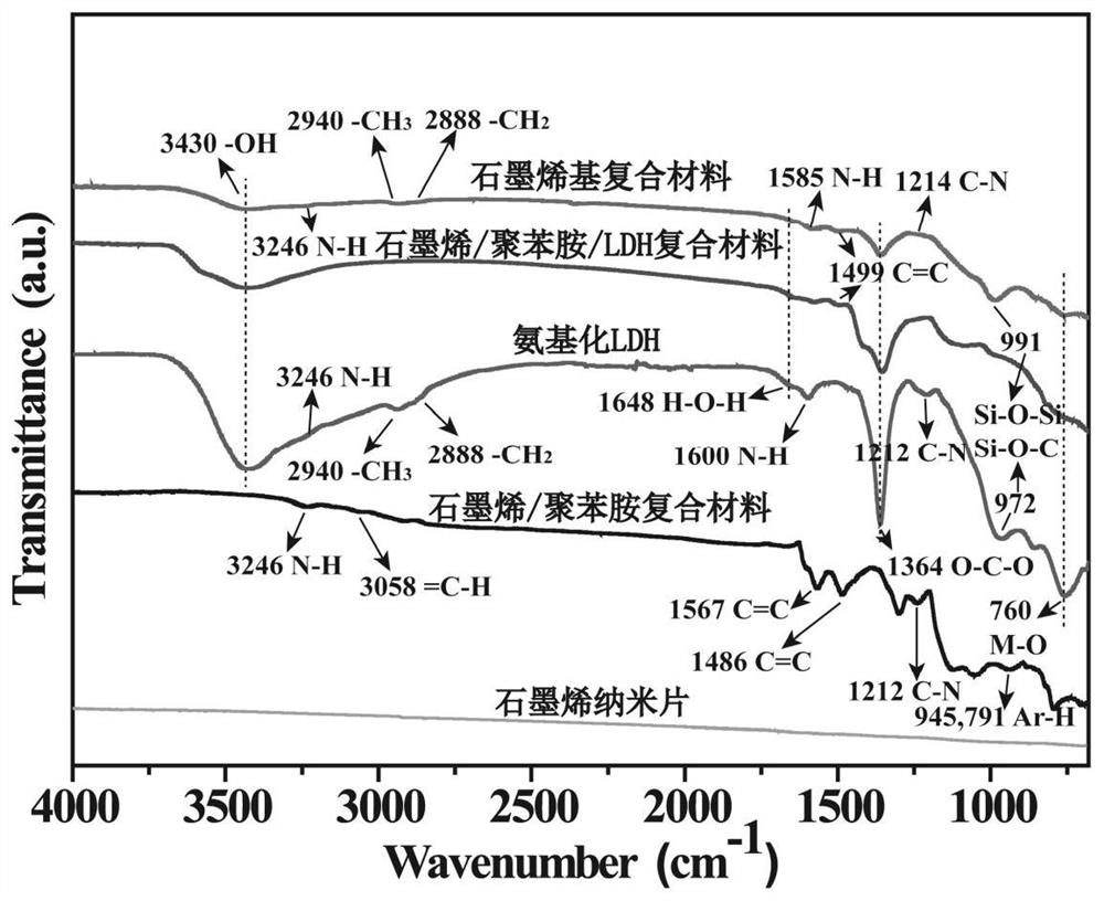 一种石墨烯基复合材料防腐蚀助剂的制备方法及其应用