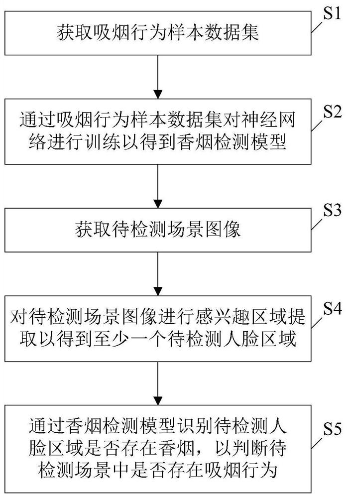 吸烟行为检测方法和装置