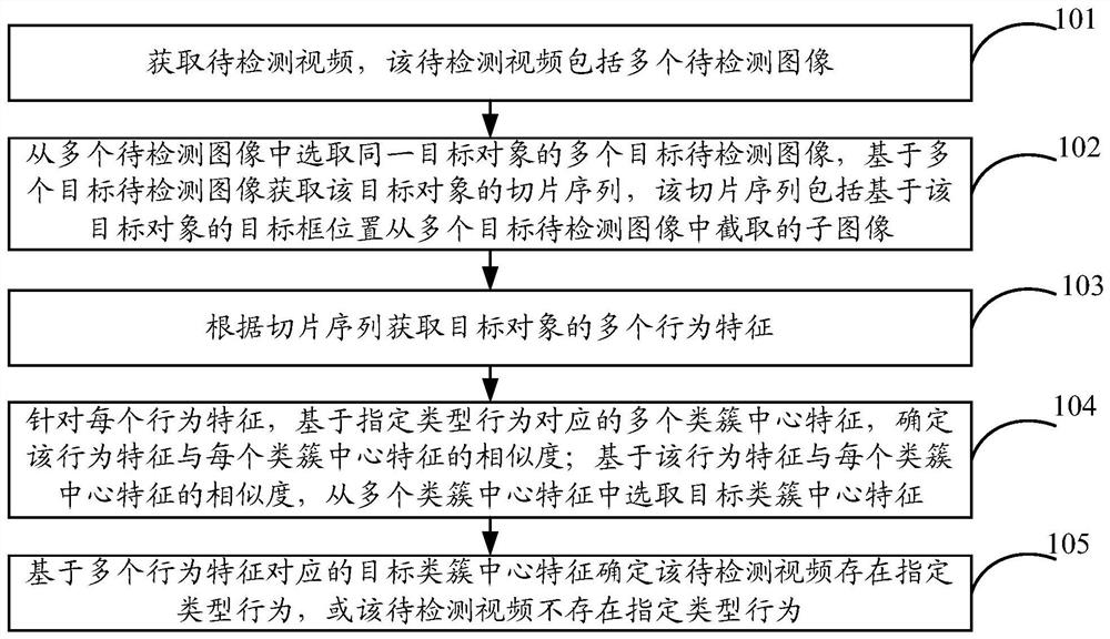 一种行为检测方法、装置及设备