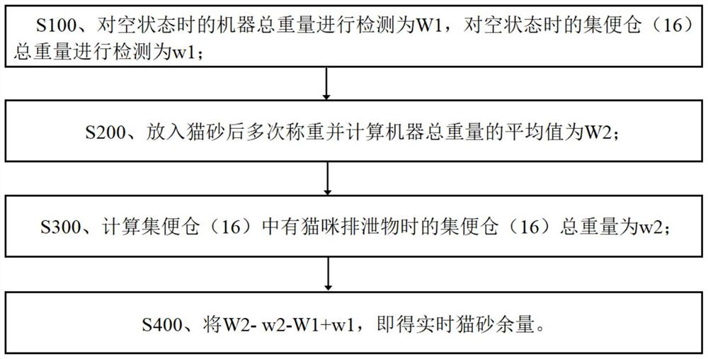 一种猫砂盆猫砂余量检测方法