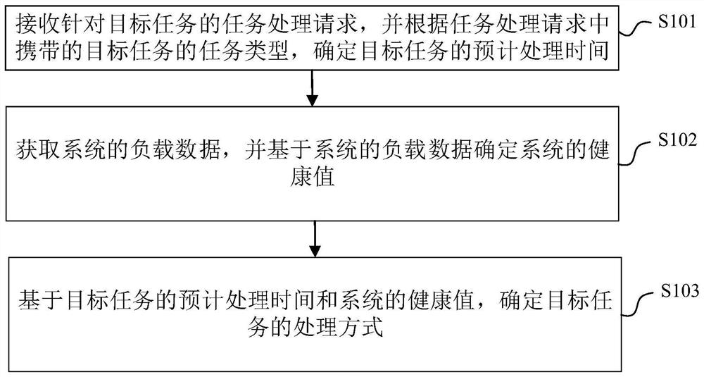 任务处理方法、装置、电子设备及计算机可读存储介质