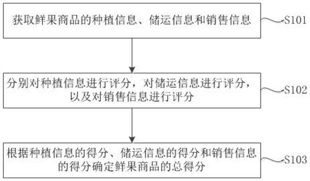 一种基于层次分析的评分方法、装置及存储介质