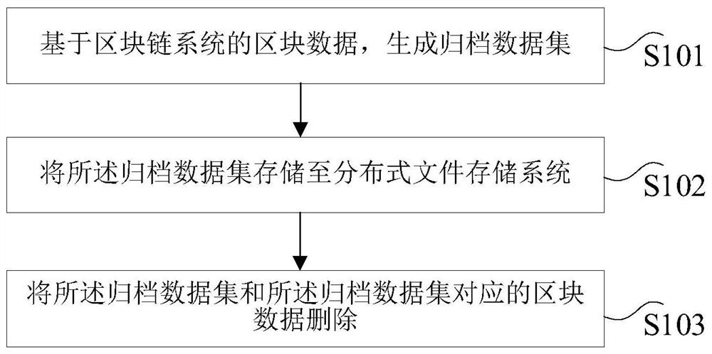 区块链数据归档方法和装置