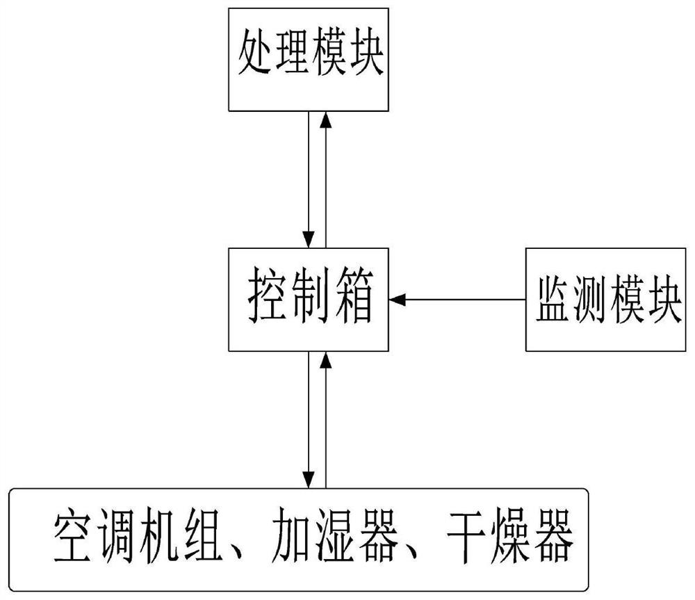 一种空调机组管理控制系统