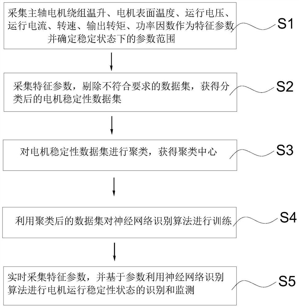 一种数控机床主轴电机运行监测方法