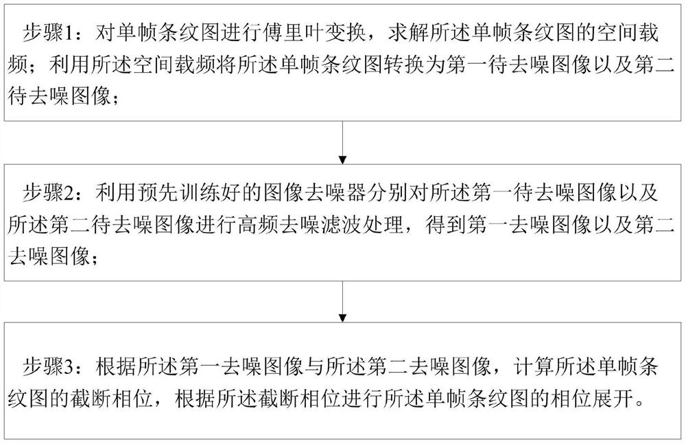 一种基于图像去噪的单帧条纹图像相位分析方法及系统