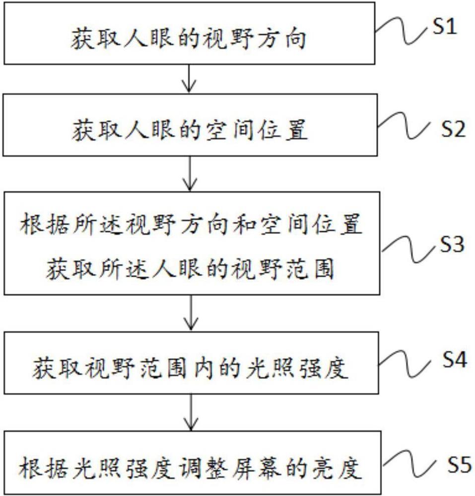 屏幕亮度的调整方法、装置、计算机设备及存储介质