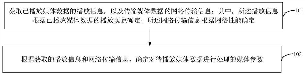 一种媒体数据处理方法、装置、电子设备和存储介质