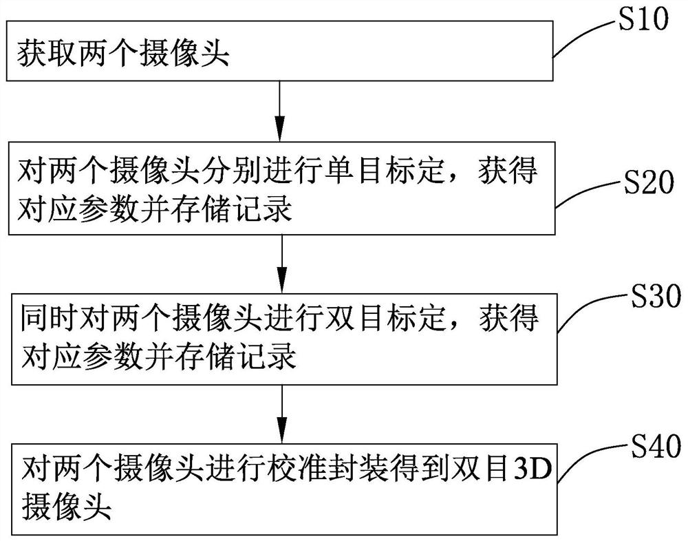 一种双目3D摄像头的设计方法、计算机可读介质及控制系统