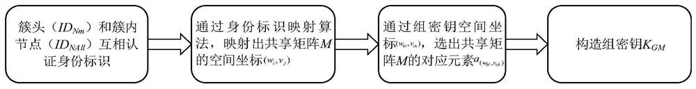 一种适用于多播通信的WSN组密钥管理方法