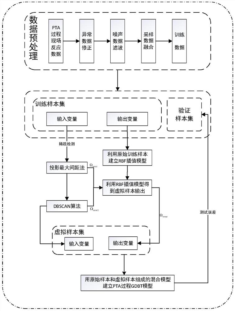 基于稀疏检测和径向基函数插值的虚拟样本生成方法