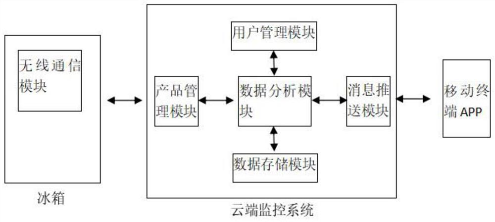 一种冰箱化霜参数的优化系统及方法