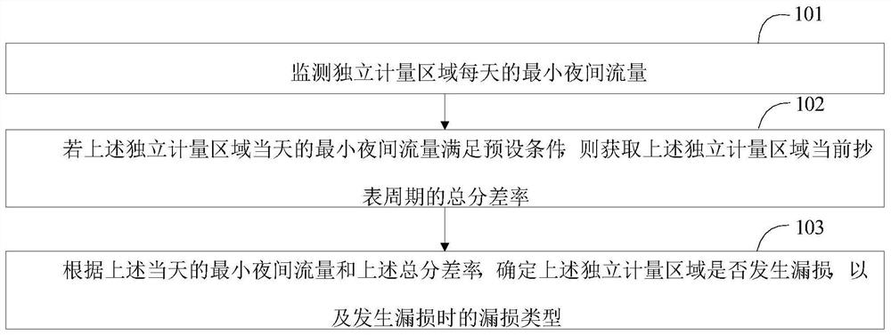 一种漏损管理方法、漏损管理装置及终端设备