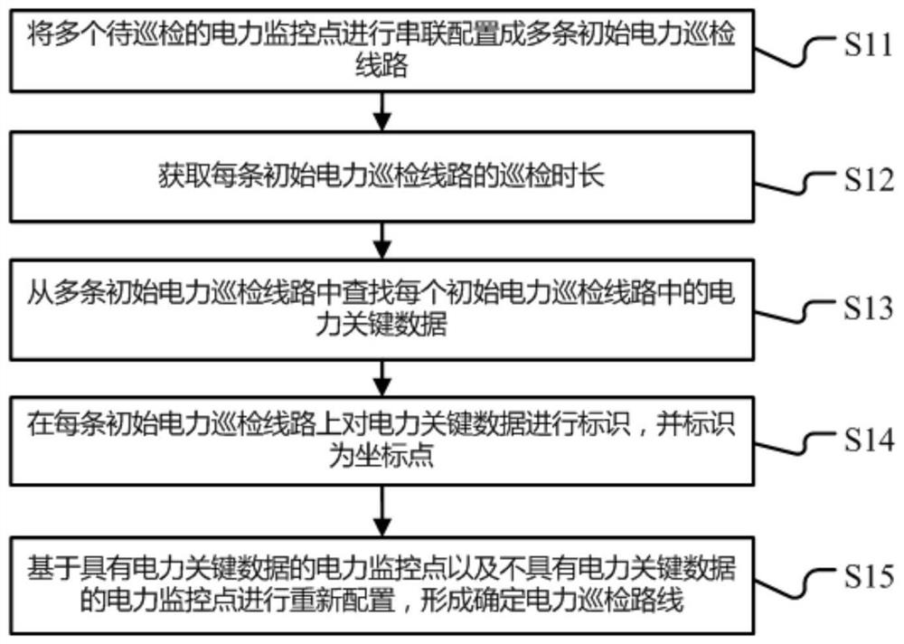 一种电力线路巡检配置方法及系统