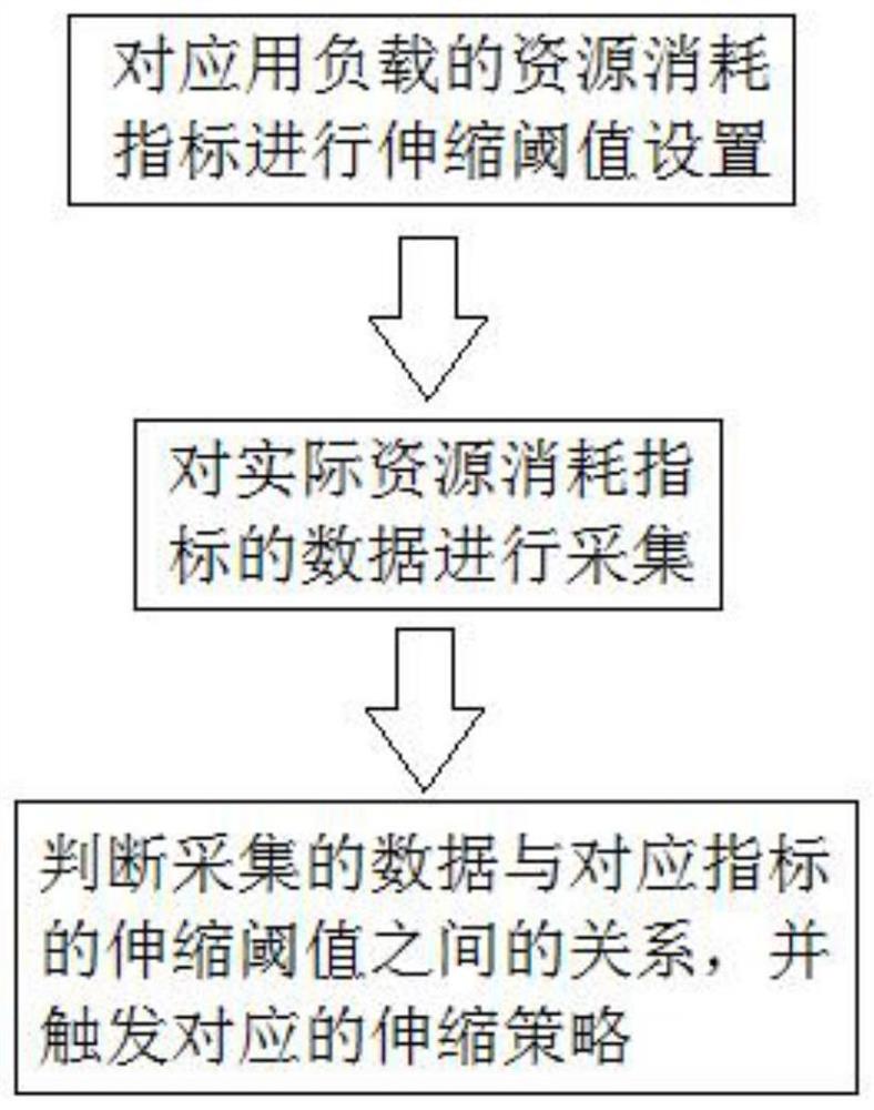 基于docker弹性伸缩的大数据平台资源调度方法