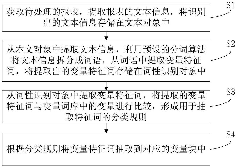 基于机器学习的变量自动分类方法及系统