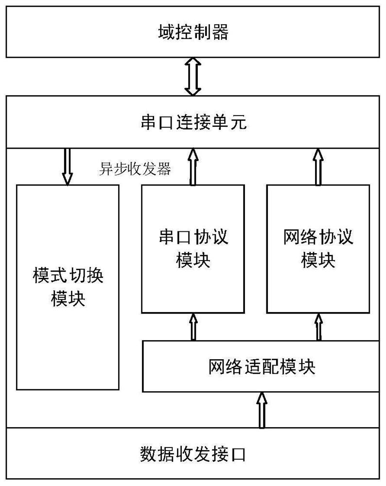 一种汽车自动驾驶域控制器用UART及调试系统和方法